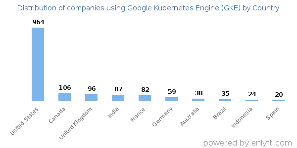 Google Kubernetes Engine (GKE) customers by country