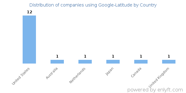 Google-Latitude customers by country