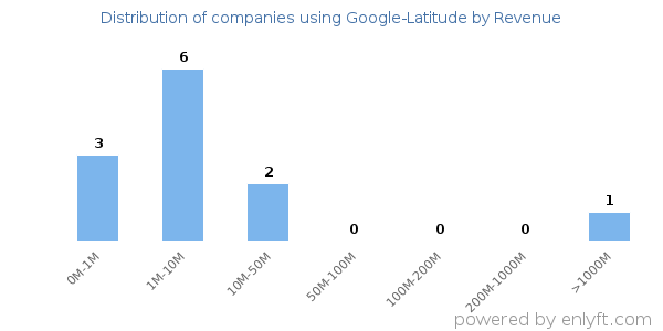 Google-Latitude clients - distribution by company revenue
