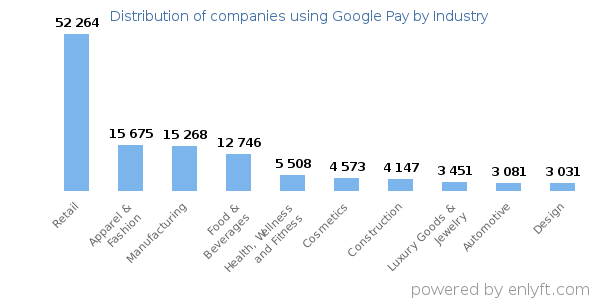 Companies using Google Pay - Distribution by industry