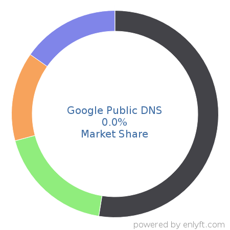 Google Public DNS market share in DNS Servers is about 0.0%