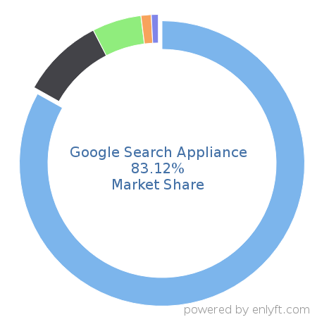 Google Search Appliance market share in Search Engines is about 83.12%