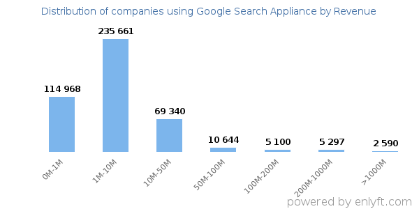 Google Search Appliance clients - distribution by company revenue