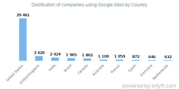 Google Sites customers by country