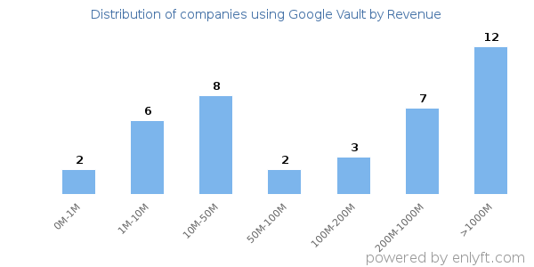 Google Vault clients - distribution by company revenue