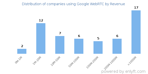 Google WebRTC clients - distribution by company revenue