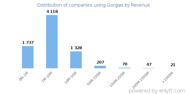 Gorgias clients - distribution by company revenue