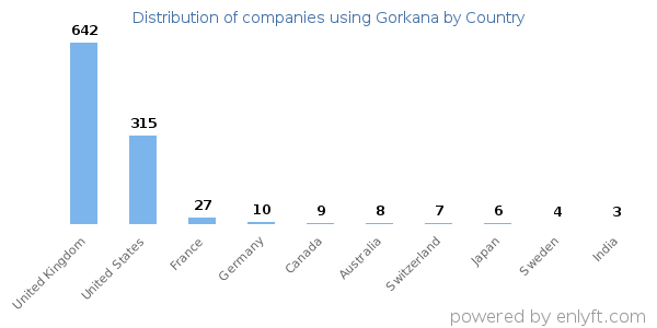 Gorkana customers by country