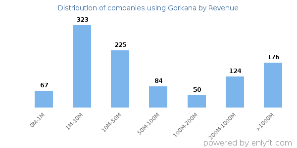 Gorkana clients - distribution by company revenue
