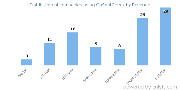 GoSpotCheck clients - distribution by company revenue