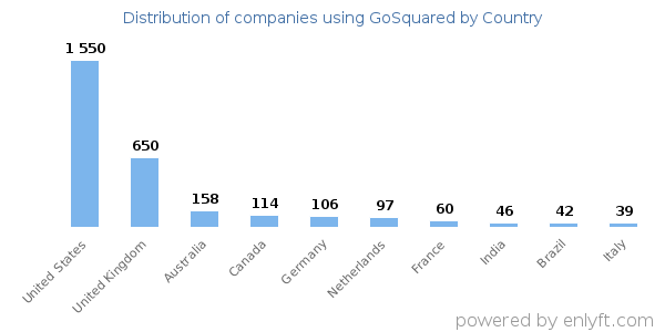GoSquared customers by country
