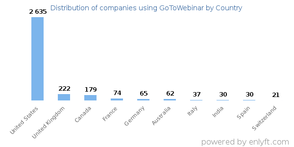 GoToWebinar customers by country