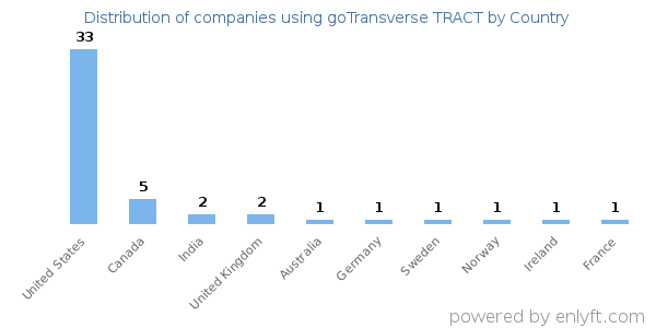goTransverse TRACT customers by country