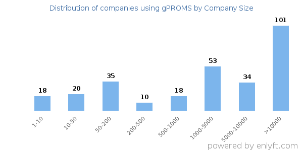 Companies using gPROMS, by size (number of employees)