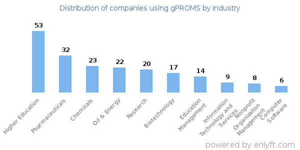 Companies using gPROMS - Distribution by industry