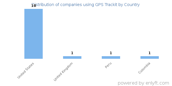GPS Trackit customers by country