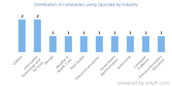 Companies using GpsGate - Distribution by industry
