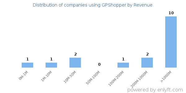 GPShopper clients - distribution by company revenue