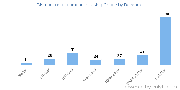 Gradle clients - distribution by company revenue