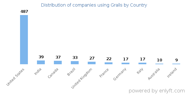 Grails customers by country