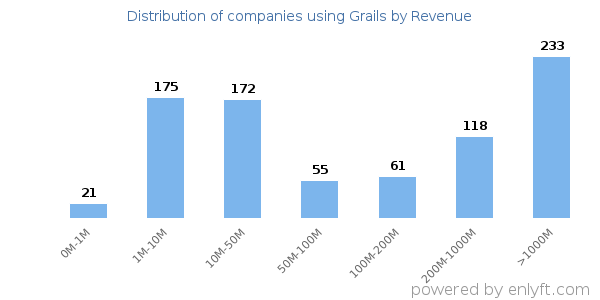 Grails clients - distribution by company revenue