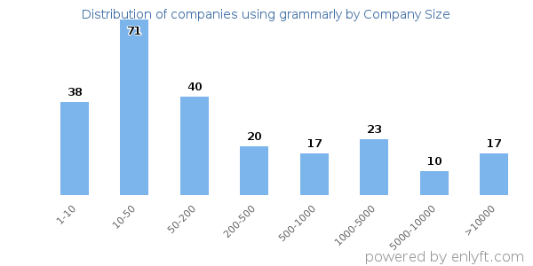 Companies using grammarly, by size (number of employees)