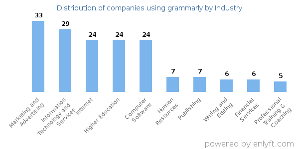 Companies using grammarly - Distribution by industry
