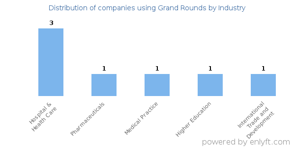 Companies using Grand Rounds - Distribution by industry