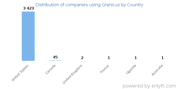 Granicus customers by country