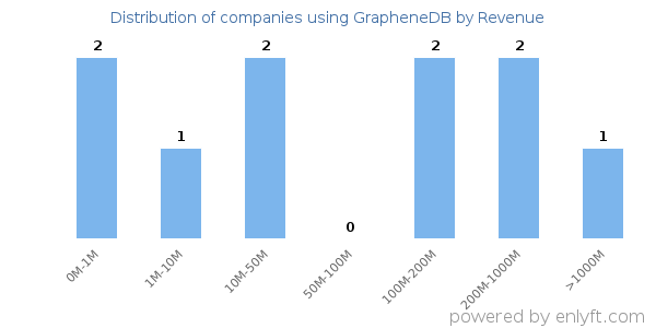 GrapheneDB clients - distribution by company revenue
