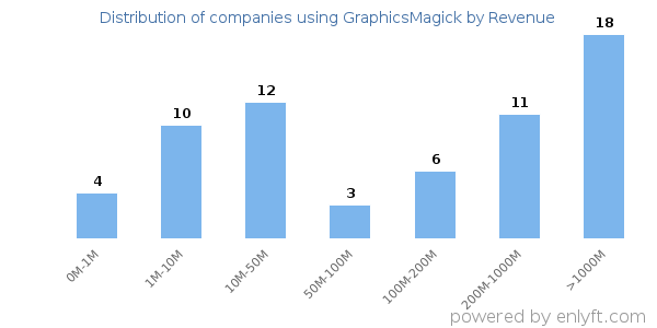 GraphicsMagick clients - distribution by company revenue
