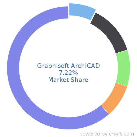 Graphisoft ArchiCAD market share in Construction is about 7.22%