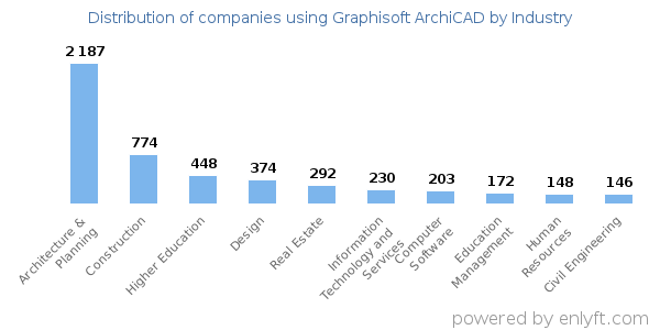Companies using Graphisoft ArchiCAD - Distribution by industry