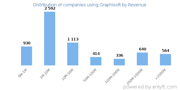 Graphisoft clients - distribution by company revenue