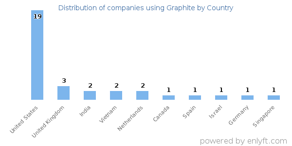 Graphite customers by country