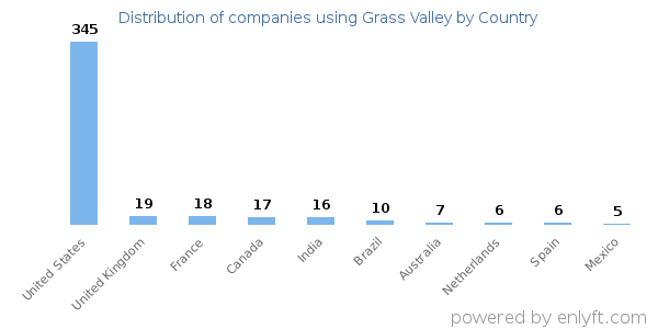 Grass Valley customers by country