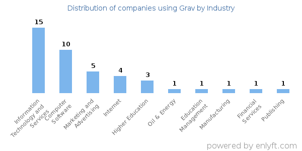 Companies using Grav - Distribution by industry
