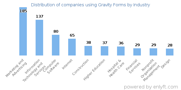 Companies using Gravity Forms - Distribution by industry