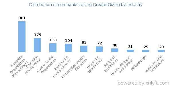 Companies using GreaterGiving - Distribution by industry