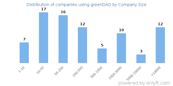 Companies using greenDAO, by size (number of employees)