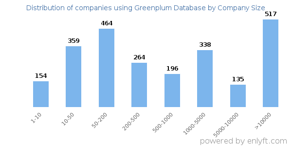 Companies using Greenplum Database, by size (number of employees)