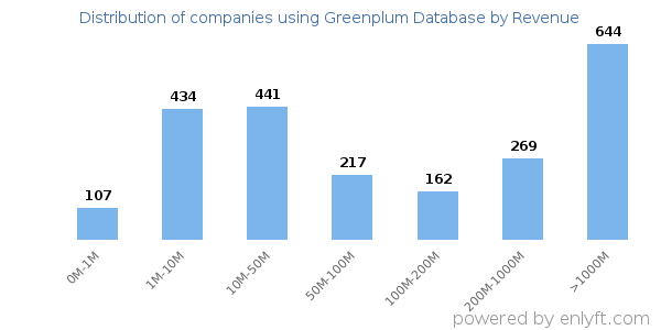 Greenplum Database clients - distribution by company revenue