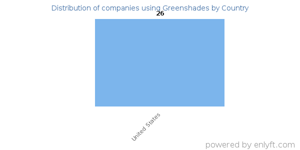Greenshades customers by country