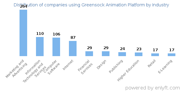 Companies using Greensock Animation Platform - Distribution by industry