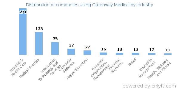 Companies using Greenway Medical - Distribution by industry