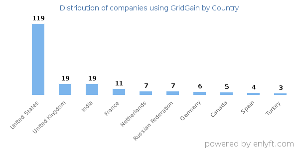 GridGain customers by country