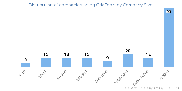 Companies using GridTools, by size (number of employees)