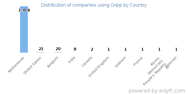 Gripp customers by country