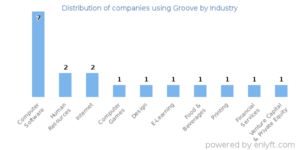 Companies using Groove - Distribution by industry