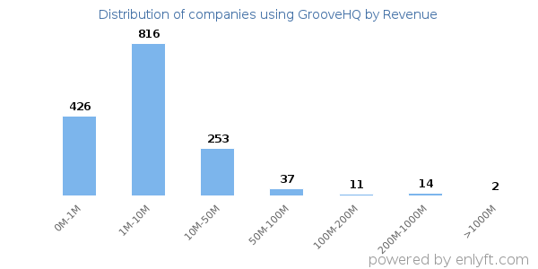 GrooveHQ clients - distribution by company revenue